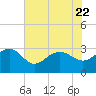 Old Rice Mill tide chart for Saturday, July 22, 2023