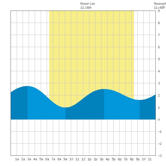 Old Rice Mill tide chart for Sunday, July 23, 2023