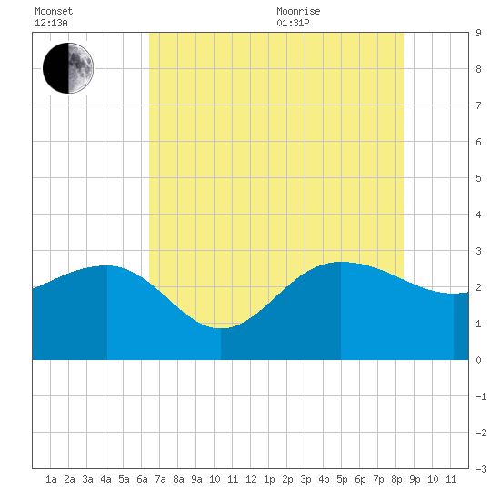 Old Rice Mill tide chart for Tuesday, July 25, 2023