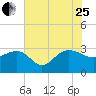 Old Rice Mill tide chart for Tuesday, July 25, 2023