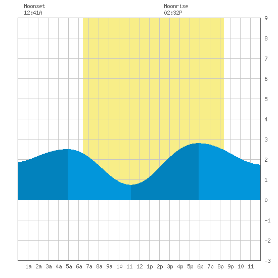 Old Rice Mill tide chart for Wednesday, July 26, 2023