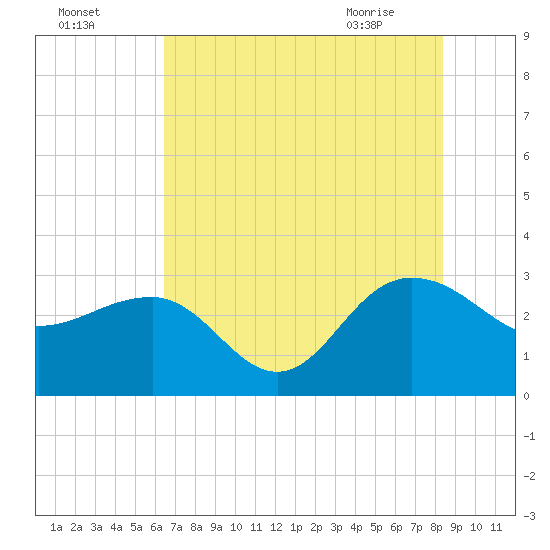 Old Rice Mill tide chart for Thursday, July 27, 2023