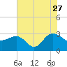 Old Rice Mill tide chart for Thursday, July 27, 2023
