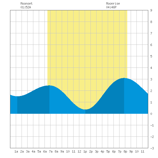 Old Rice Mill tide chart for Friday, July 28, 2023