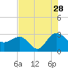 Old Rice Mill tide chart for Friday, July 28, 2023