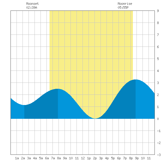 Old Rice Mill tide chart for Saturday, July 29, 2023