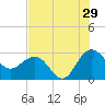Old Rice Mill tide chart for Saturday, July 29, 2023