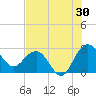 Old Rice Mill tide chart for Sunday, July 30, 2023