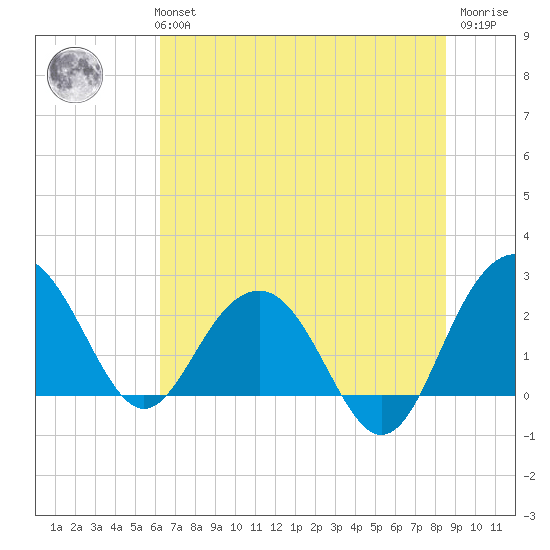 Old Rice Mill tide chart for Monday, July 3, 2023