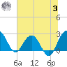Old Rice Mill tide chart for Monday, July 3, 2023