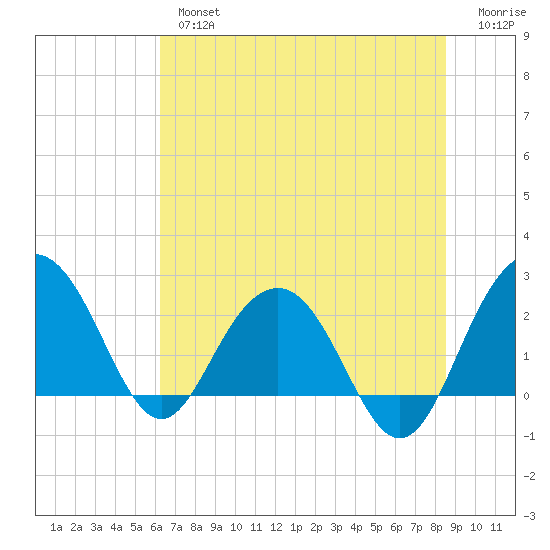 Old Rice Mill tide chart for Tuesday, July 4, 2023