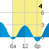 Old Rice Mill tide chart for Tuesday, July 4, 2023