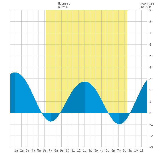 Old Rice Mill tide chart for Wednesday, July 5, 2023