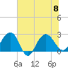 Old Rice Mill tide chart for Saturday, July 8, 2023