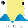 Old Rice Mill tide chart for Sunday, July 9, 2023