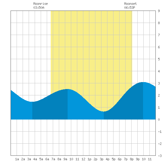 Old Rice Mill tide chart for Sunday, August 13, 2023