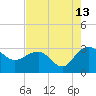 Old Rice Mill tide chart for Sunday, August 13, 2023