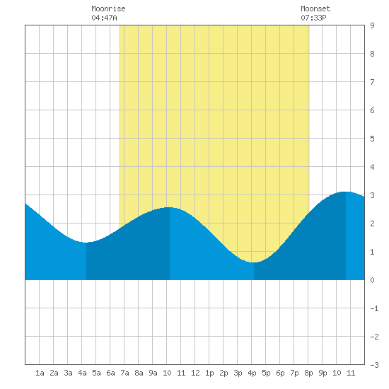 Old Rice Mill tide chart for Monday, August 14, 2023
