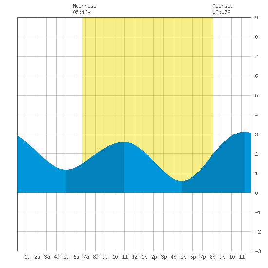 Old Rice Mill tide chart for Tuesday, August 15, 2023