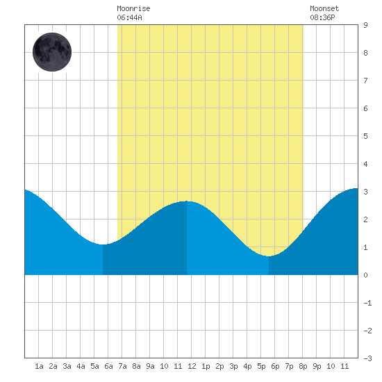 Old Rice Mill tide chart for Wednesday, August 16, 2023