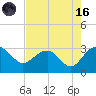 Old Rice Mill tide chart for Wednesday, August 16, 2023
