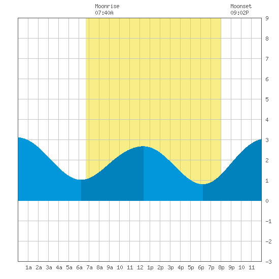 Old Rice Mill tide chart for Thursday, August 17, 2023