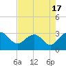 Old Rice Mill tide chart for Thursday, August 17, 2023