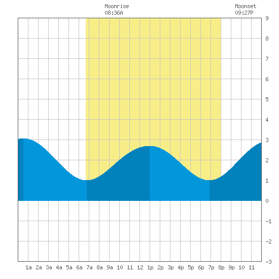 Old Rice Mill tide chart for Friday, August 18, 2023