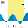 Old Rice Mill tide chart for Tuesday, August 1, 2023