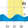 Old Rice Mill tide chart for Monday, August 21, 2023