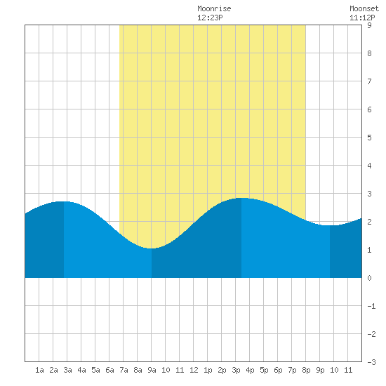 Old Rice Mill tide chart for Tuesday, August 22, 2023