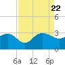 Old Rice Mill tide chart for Tuesday, August 22, 2023