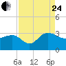 Old Rice Mill tide chart for Thursday, August 24, 2023