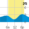Old Rice Mill tide chart for Friday, August 25, 2023