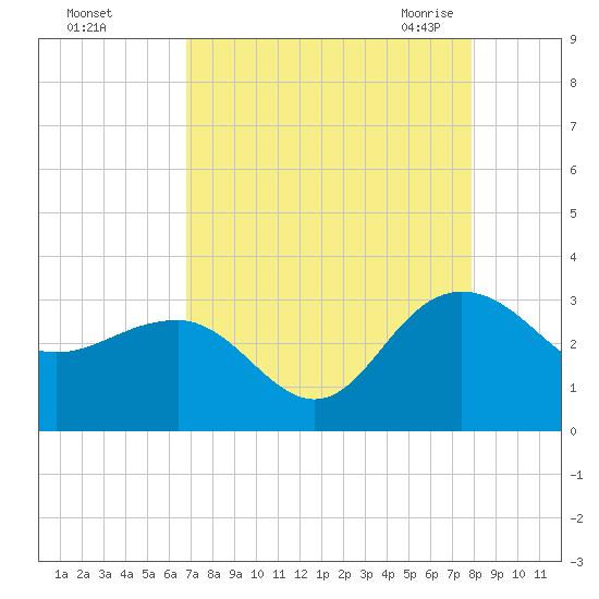 Old Rice Mill tide chart for Saturday, August 26, 2023
