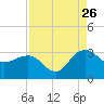 Old Rice Mill tide chart for Saturday, August 26, 2023