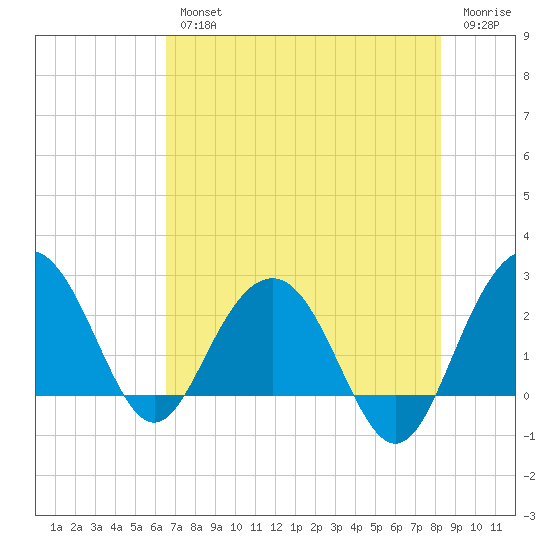 Old Rice Mill tide chart for Wednesday, August 2, 2023