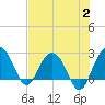 Old Rice Mill tide chart for Wednesday, August 2, 2023