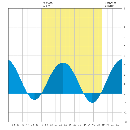 Old Rice Mill tide chart for Thursday, August 31, 2023