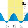 Old Rice Mill tide chart for Thursday, August 31, 2023