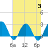Old Rice Mill tide chart for Thursday, August 3, 2023