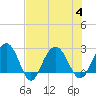 Old Rice Mill tide chart for Friday, August 4, 2023