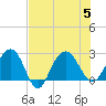 Old Rice Mill tide chart for Saturday, August 5, 2023