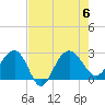 Old Rice Mill tide chart for Sunday, August 6, 2023