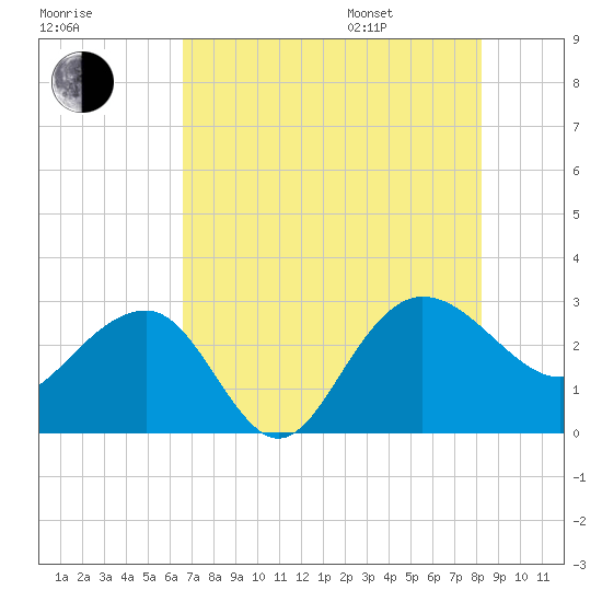 Old Rice Mill tide chart for Tuesday, August 8, 2023