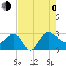 Old Rice Mill tide chart for Tuesday, August 8, 2023