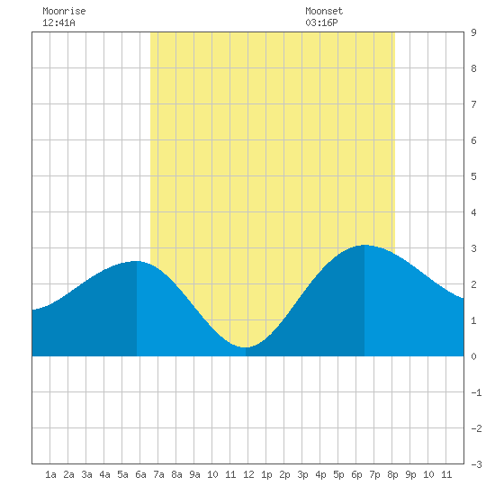Old Rice Mill tide chart for Wednesday, August 9, 2023