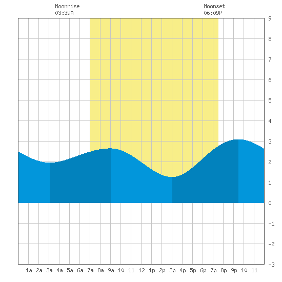 Old Rice Mill tide chart for Monday, September 11, 2023