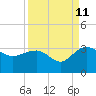 Old Rice Mill tide chart for Monday, September 11, 2023