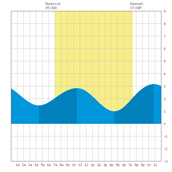 Old Rice Mill tide chart for Wednesday, September 13, 2023